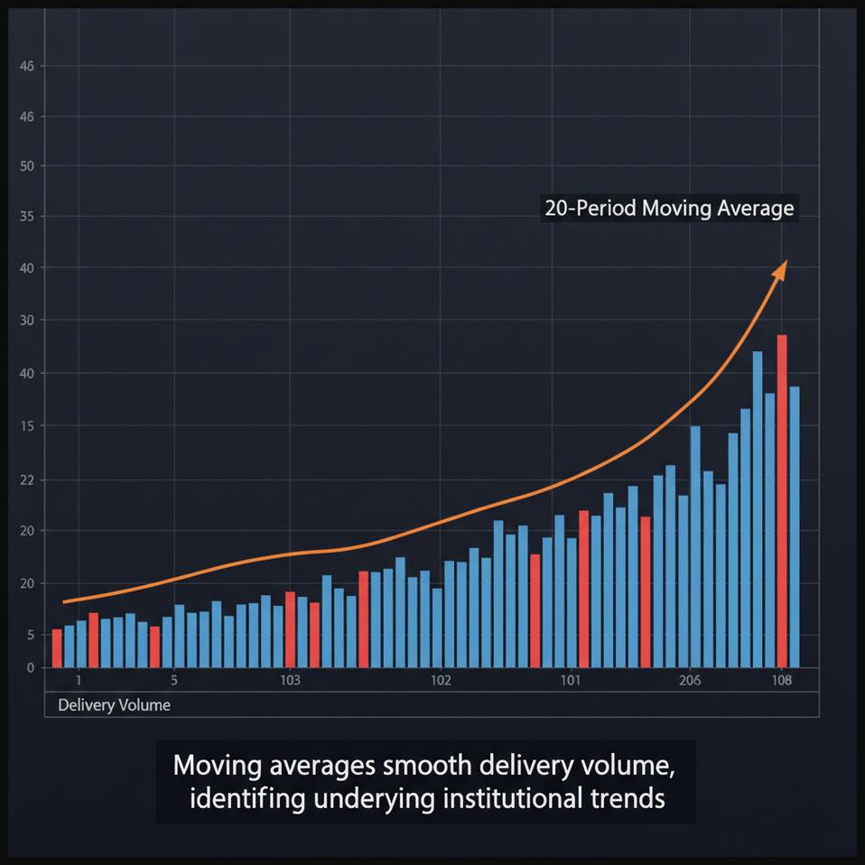 Stock chart showing delivery volume represented by bars with an overlay of a moving average line.