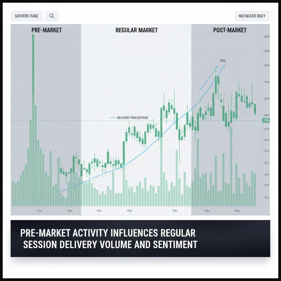 Stock chart showing pre-market and regular trading hours with corresponding delivery volume data.