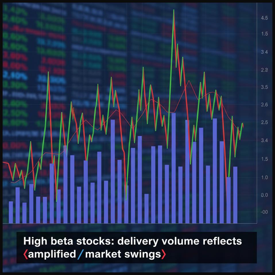 Stock chart showing a high beta stock with amplified price swings and corresponding high delivery volume during market movements.