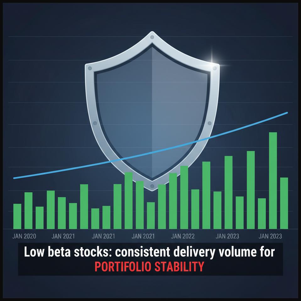 Stock chart showing a low beta stock with low volatility and consistent high delivery volume, indicating stability for a portfolio.